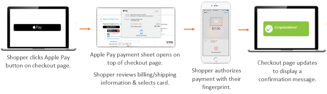 Apple Pay Web Flow